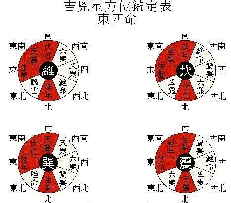 東西四命|【東西四命算法】掌握東西四命算法！看懂命卦對照表，揭開你的。